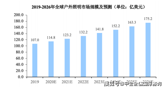 市场前景：LED照明行业预计2026年全球市场规模将达到16003亿美元(图5)