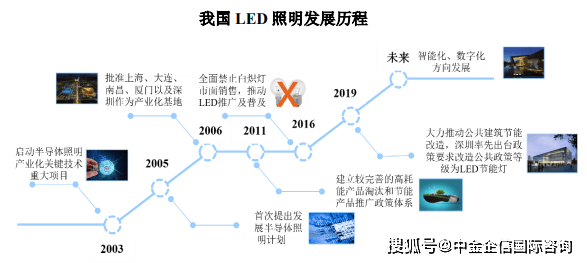 市场前景：LED照明行业预计2026年全球市场规模将达到16003亿美元(图3)