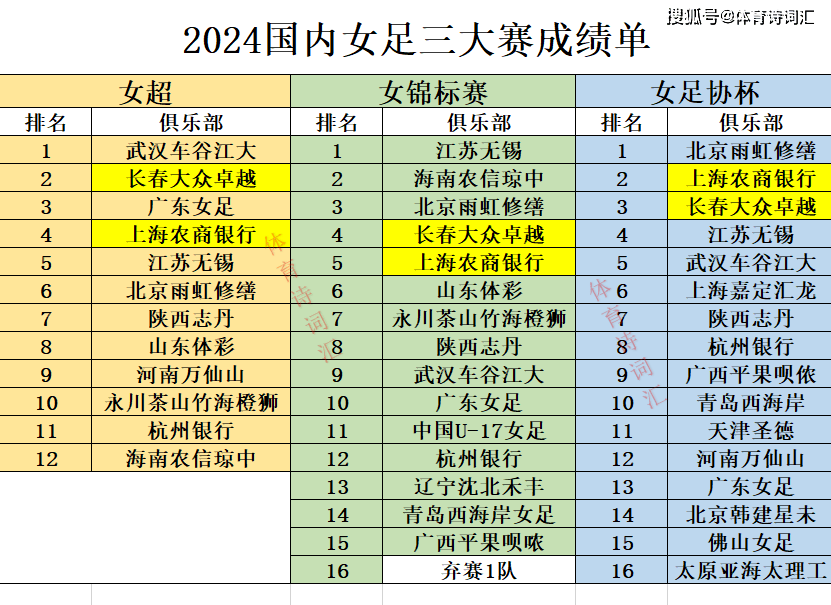 女足大结局：武汉、江苏、北京各获一个冠军，长春上海均三线无冠