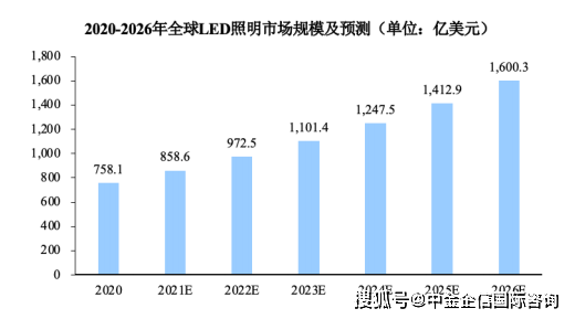 市场前景：LED照明行业预计2026年全球市场规模将达到16003亿美元(图2)