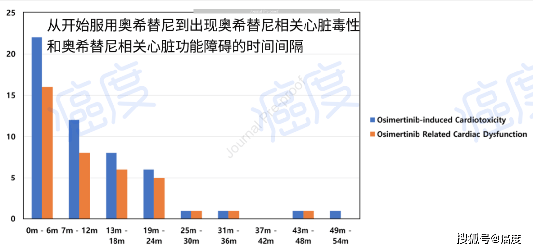 警惕肿瘤靶向药心脏毒性！奥希替尼心脏毒性风险4.7%，影响生存期(图2)