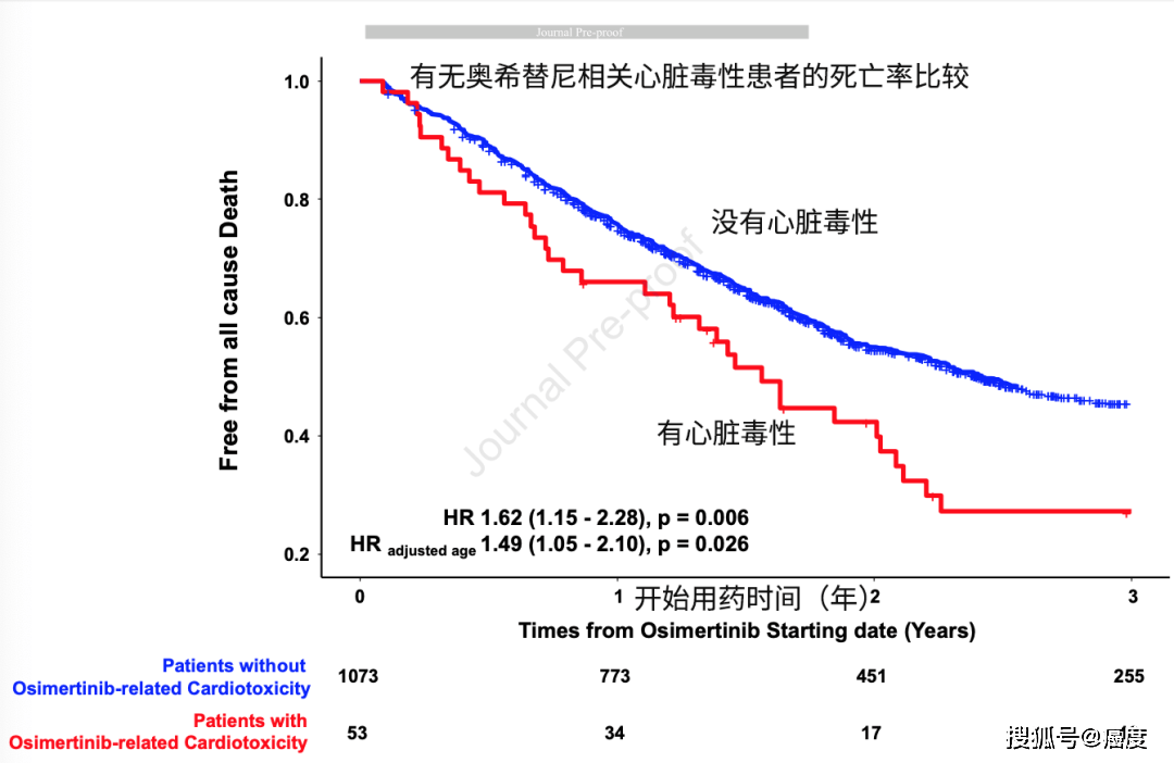 警惕肿瘤靶向药心脏毒性！奥希替尼心脏毒性风险4.7%，影响生存期(图3)