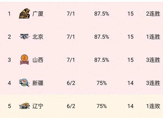 CBA联赛最新排名出炉辽宁第五广东队第七上海队倒数第二