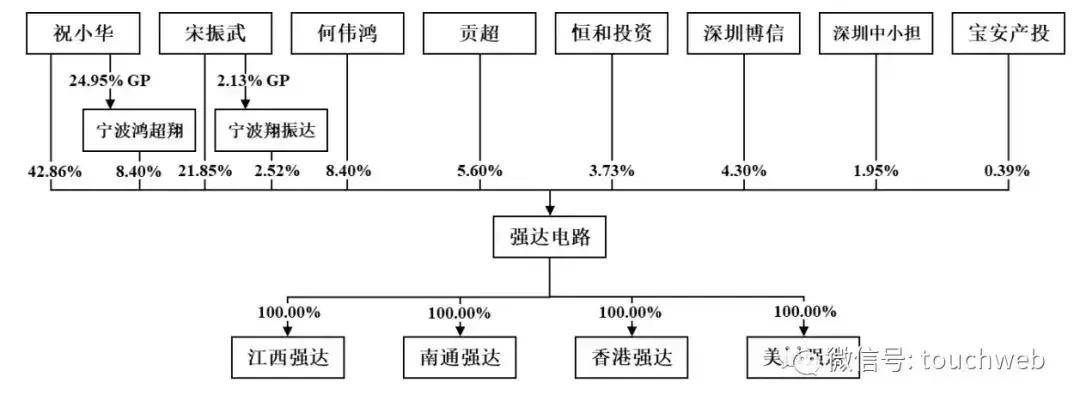 星空体育下载强达电路深交所上市：募资53亿 首日涨388%公司市值104亿(图2)