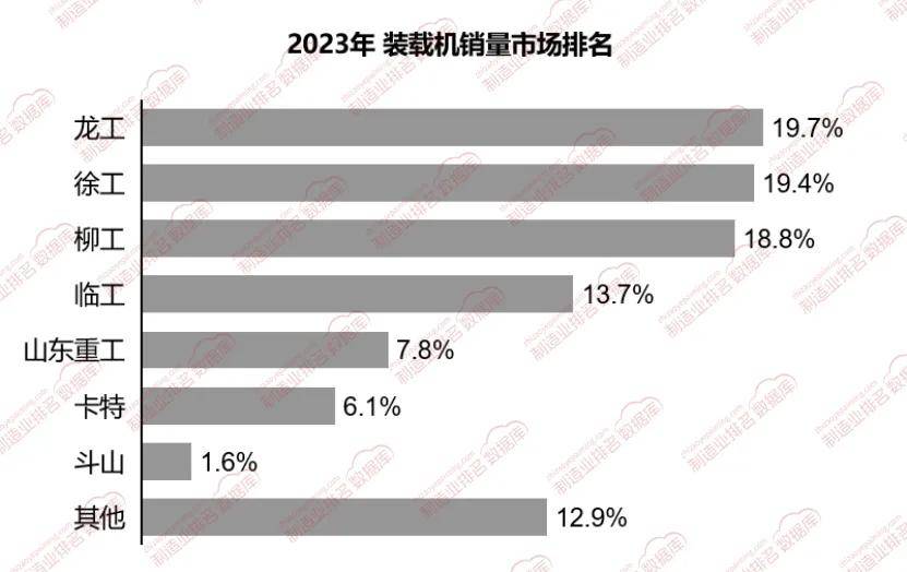装载机市场份额高度集中2023年‌销量前四名企业德信娱乐占比70%以上