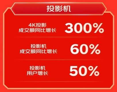 南宫28APP京东1111 成数码爱好者换新首选 数码新品成交量同比增长超过80%(图4)