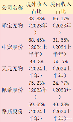 火星电竞揭秘宠物食品上市公司三季报曝光：海外市场称霸自有品牌战火升级(图6)