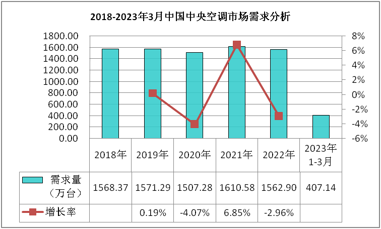 20232027年中央空调市场现状调查及发展前景分析报告