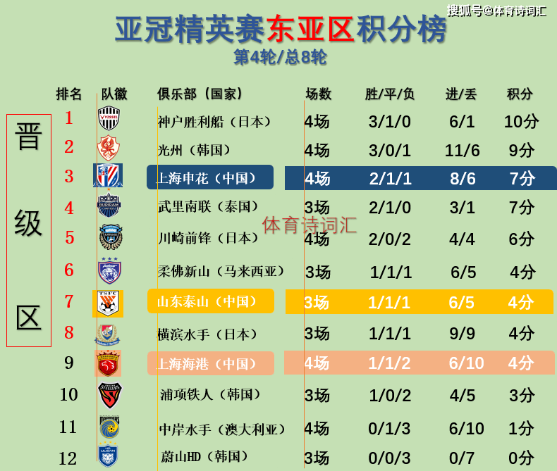 亚冠：残阵上海海港1-3川崎前锋，跌至第九名，武磊、蒋光太有伤