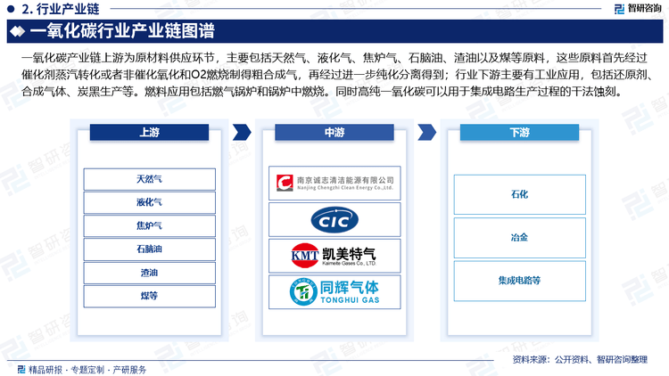 beat365app中国一氧化碳行业市场概览投资热点及发展趋势预测报告（智研咨询）(图3)