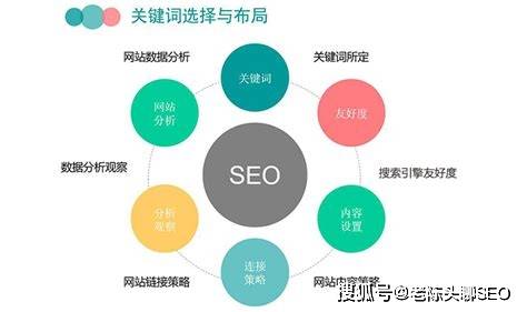 提升网站流量的seo关键词优化策略