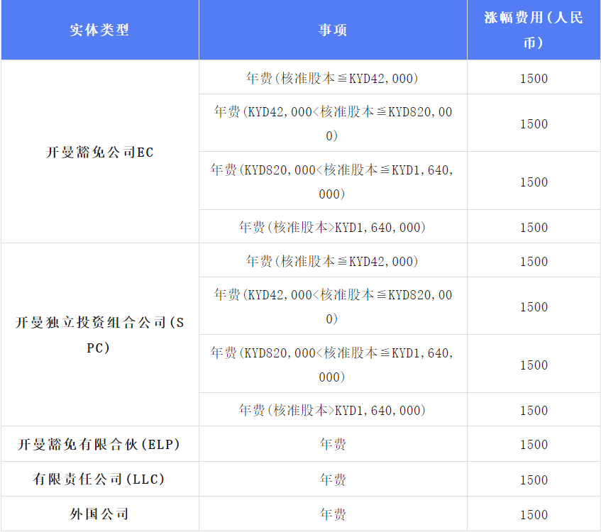 在开曼群岛注册的公司收费