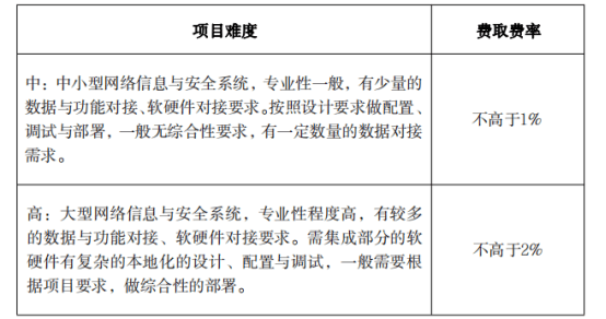 【江苏-无锡】《无锡市市级政务信息化建设及运行维护项目支出预算标准》