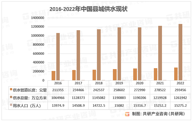 20PG电子网址242030年中国县城供水市场全景调查与市场供需预测报告(图2)