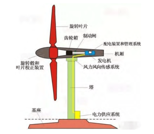 OB视讯app蒙西风力发电项目可行性研究报告运营模式收入模式(图1)