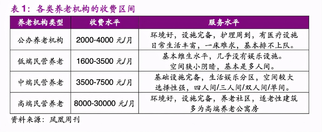 想住一家正规的养老院 需要多少钱？ 看看是你能承受的雷竞技APP平台吗？(图2)