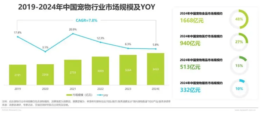 荣格宠物食品行业资讯： 2024年中国宠物行业研究报告JN江南网址(图9)