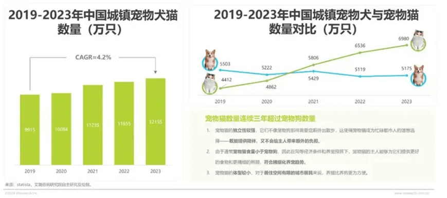 荣格宠物食品行业资讯： 2024年中国宠物行业研究报告JN江南网址(图6)