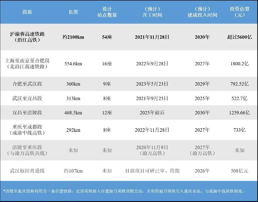 总投资5600亿！最重要的高铁大动脉来了，沿江高铁为何避开了许多沿江城市？