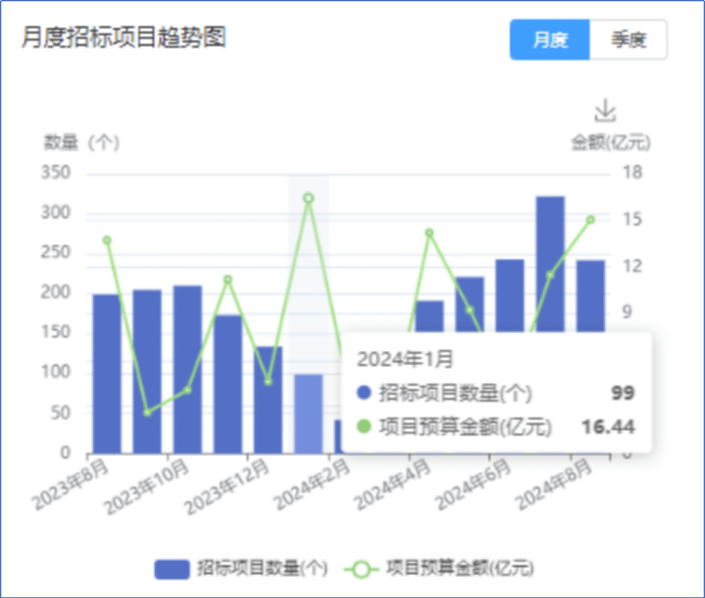 星空体育平台采招大数据——近一年‌防水工程行业招投标大数据分析(图2)