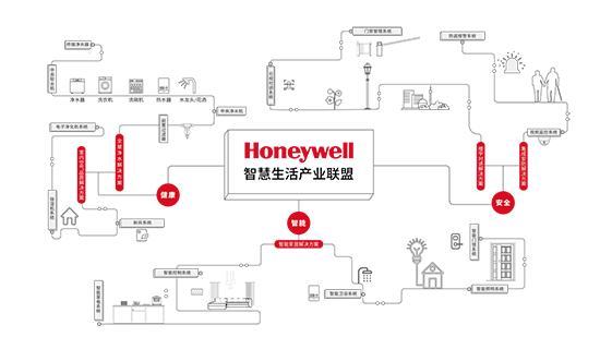 霍尼韦尔智慧社区：以智慧科技助力“美好生活”建设(图2)