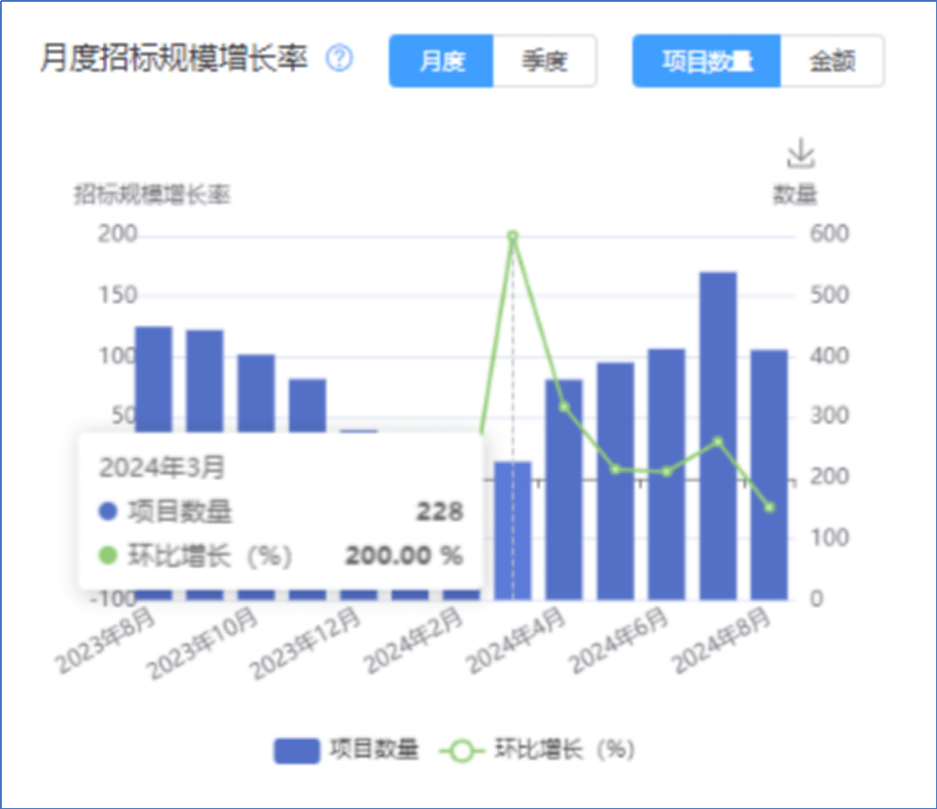 星空体育平台采招大数据——近一年‌防水工程行业招投标大数据分析(图3)