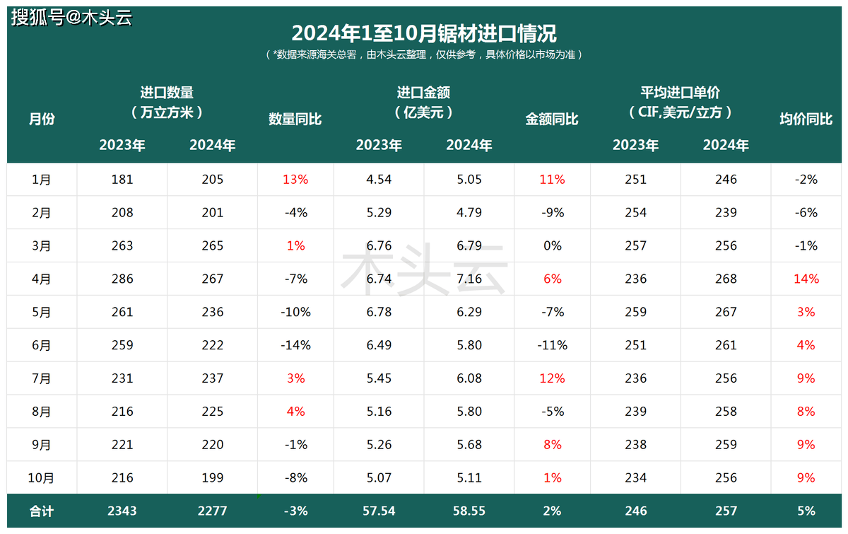 国内木材市场：原木PG电子入口锯材进口量跌价涨(图3)