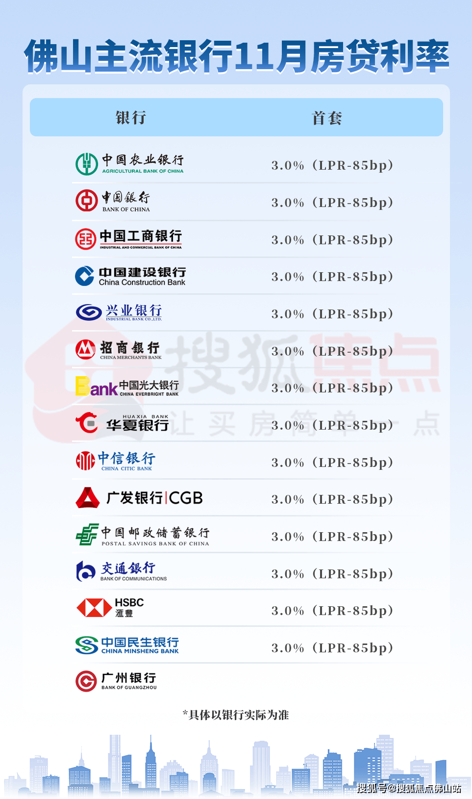 11月lpr不变！佛山主流银行房贷利率回调至3%