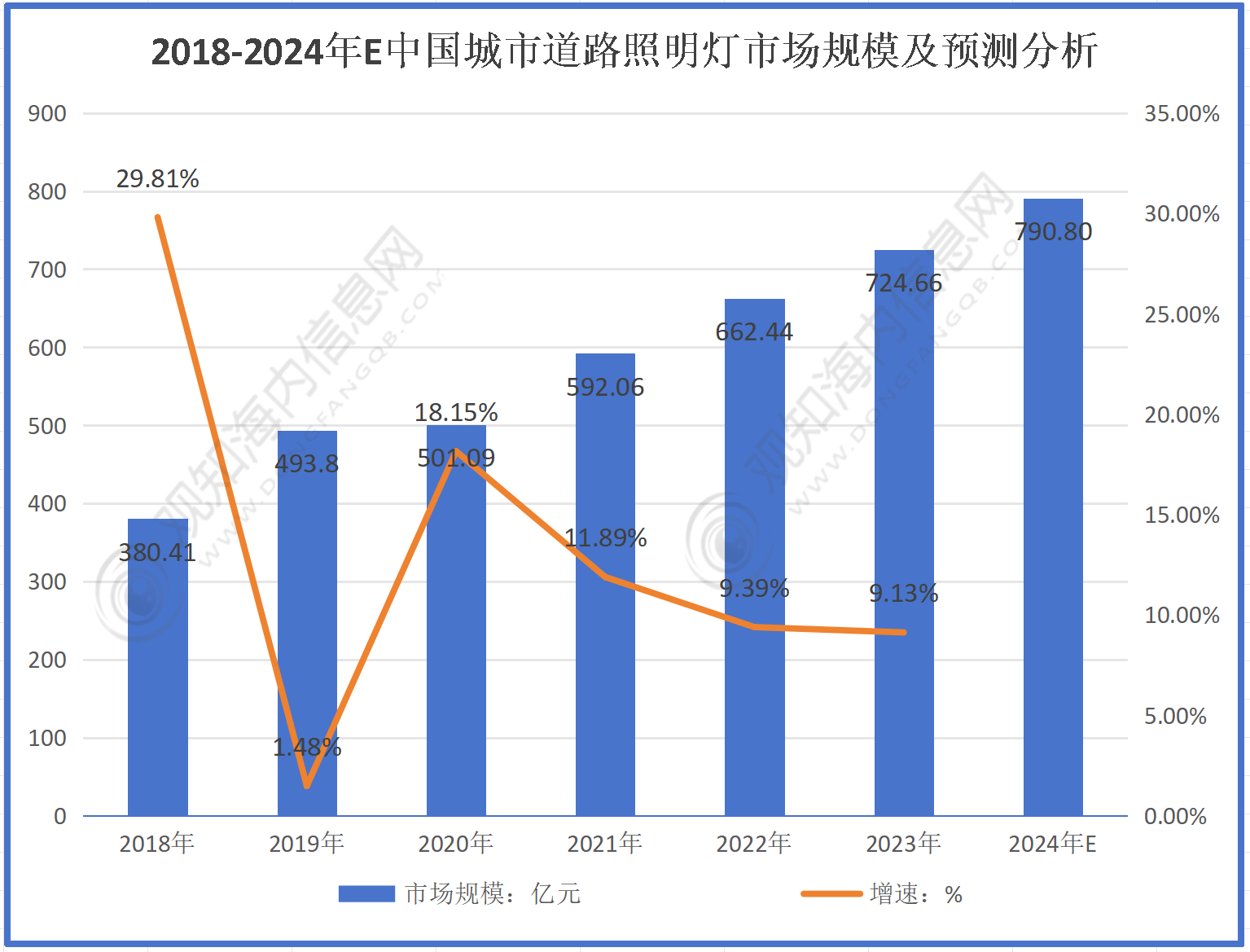 户外照明行业最新市场动态：2024年户外照明行业市场规模达到19298亿元同比增长868%政策加持进入快速增长期「图」(图2)