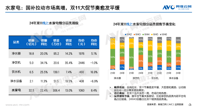 伟德双11环境电器总结：双11叠加以旧换新 高端产品逆势上涨(图1)