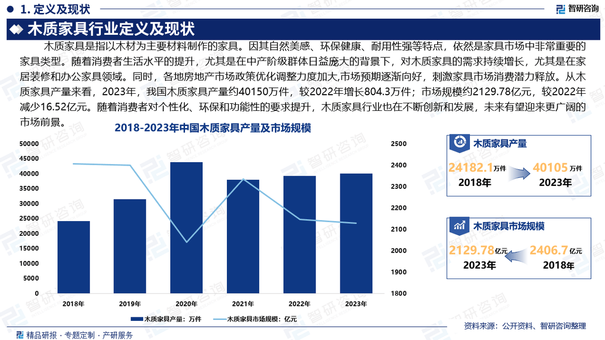 2025版中国木制家具产业发展概况市场竞争格局分析报告（智研咨询发布）必赢入口(图2)