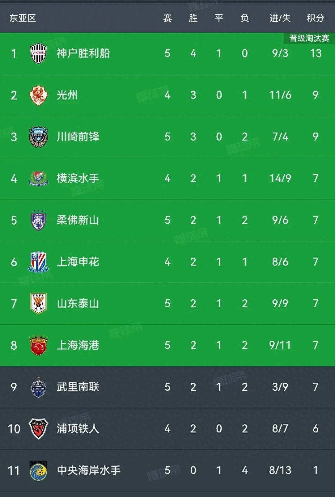 亚冠精英联赛积分榜:王大雷4扑单刀泰山1:0升第7,10人海港3:1第8