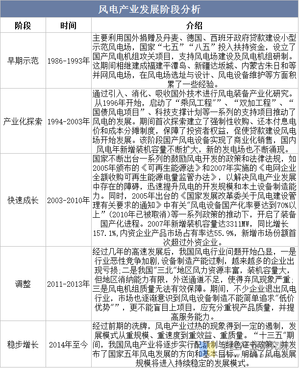 JN江南网址2025年中国风电设备行业发展历程行业背景及产业链分析(图2)