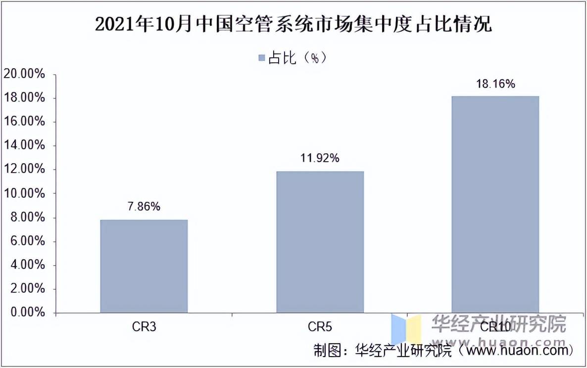 beat365官网2025年中国空管系统投资额变化情况区域分布细分份额占比及发展趋势分析(图4)