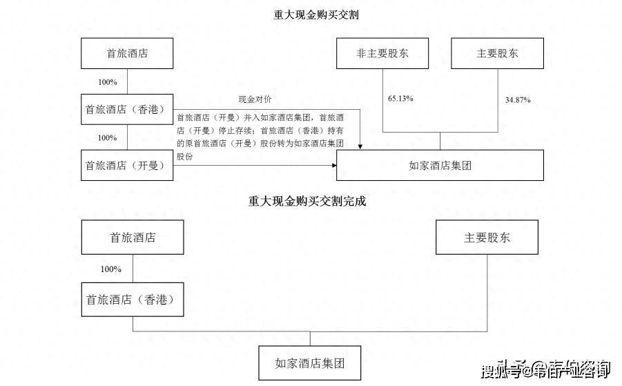 上市公司并购重组案例：首旅酒店收购如家酒店集团（全文分享）(图1)