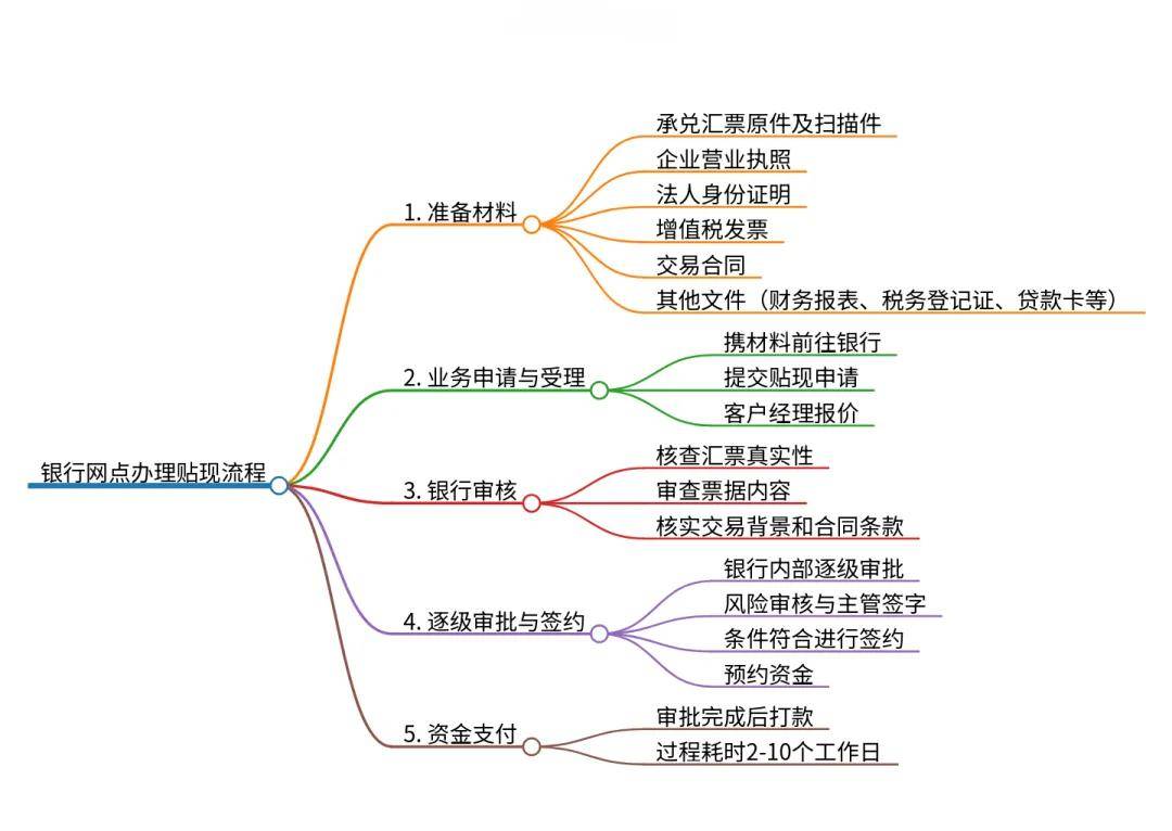 承兑汇票贴现渠道全解析：银行vs票据平台vs中介，优缺点一目了然！