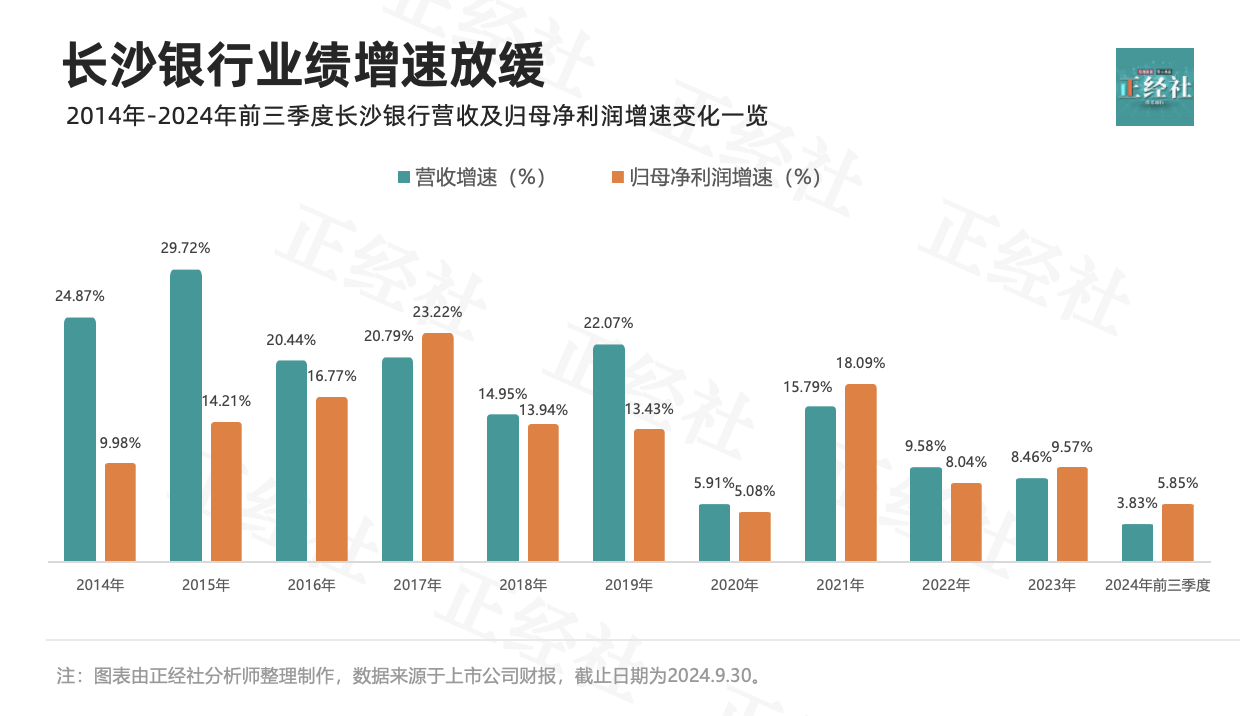长沙银行高增长背后的隐忧与挣扎丨读财报