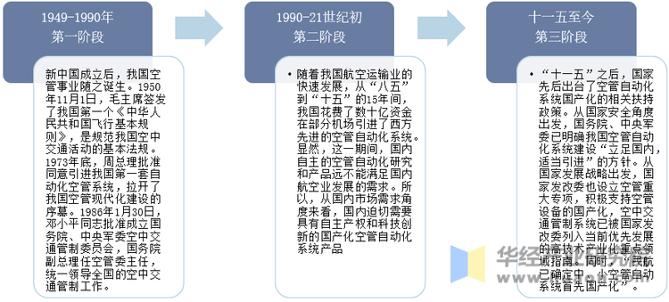 202beat365入口5年中国空管系统行业发展历程相关政策梳理及市场规模分析