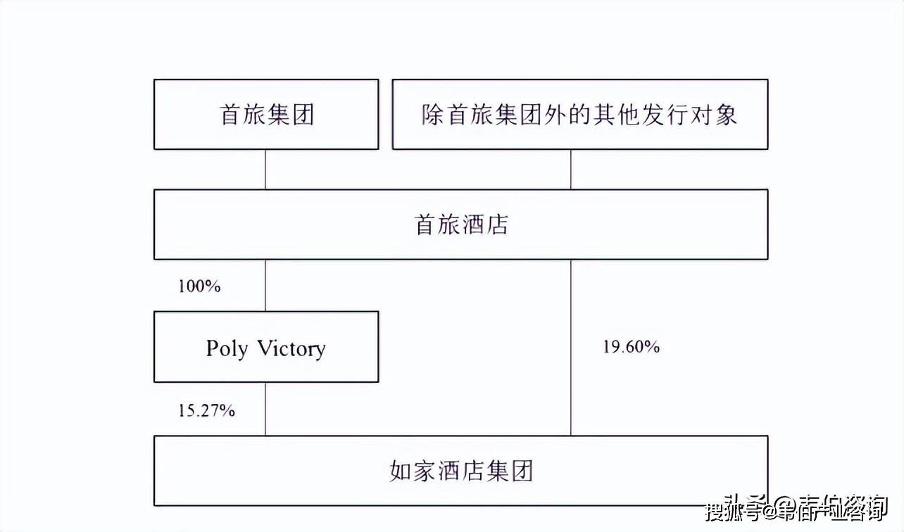 上市公司并购重组案例：首旅酒店收购如家酒店集团（全文分享）(图2)