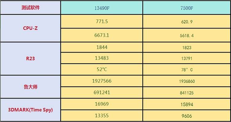 13490F与7500F对比总结：为何13490F是更优选择