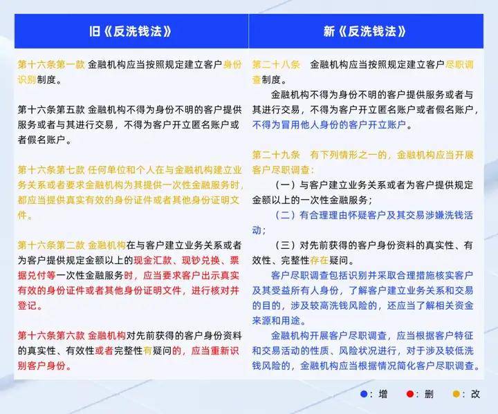 反洗钱法完成修改，银行如何开展反洗钱工作？