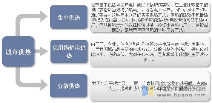 2025年中国城市供热行业相关介绍产量及产业链分析凤凰联盟注册