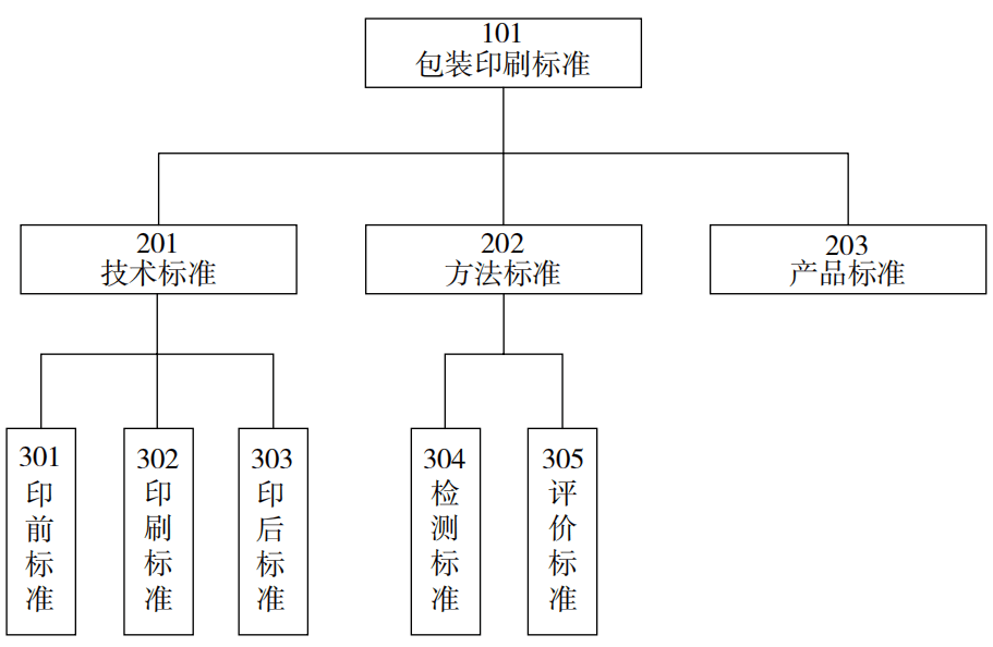 beat·365(中国) - 官方网站标准集 包装印刷标准体系