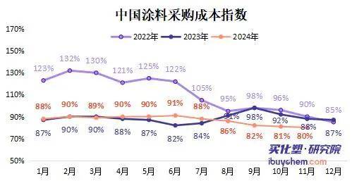 涂料和防水工厂倒逼 原材凤凰联盟网址料价格继续“降温”(图1)