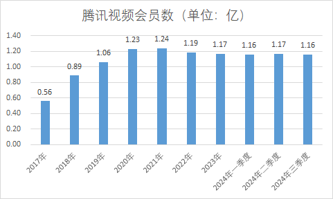 继爱奇艺后，腾讯视频VIP权益也降级，牺牲用户体验能换来新增长？