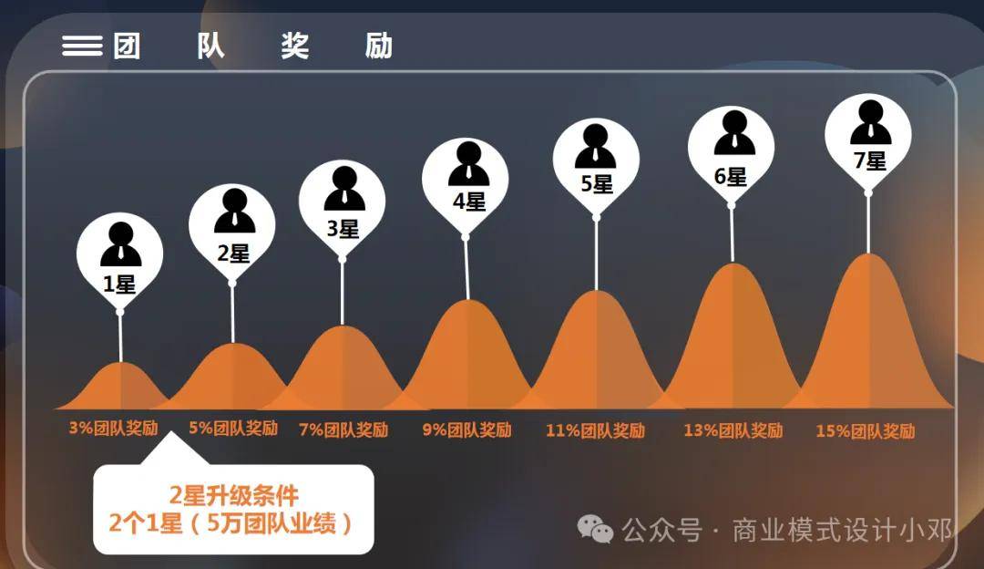 七星创客模式：激发用户推广热情，增强用户粘性!