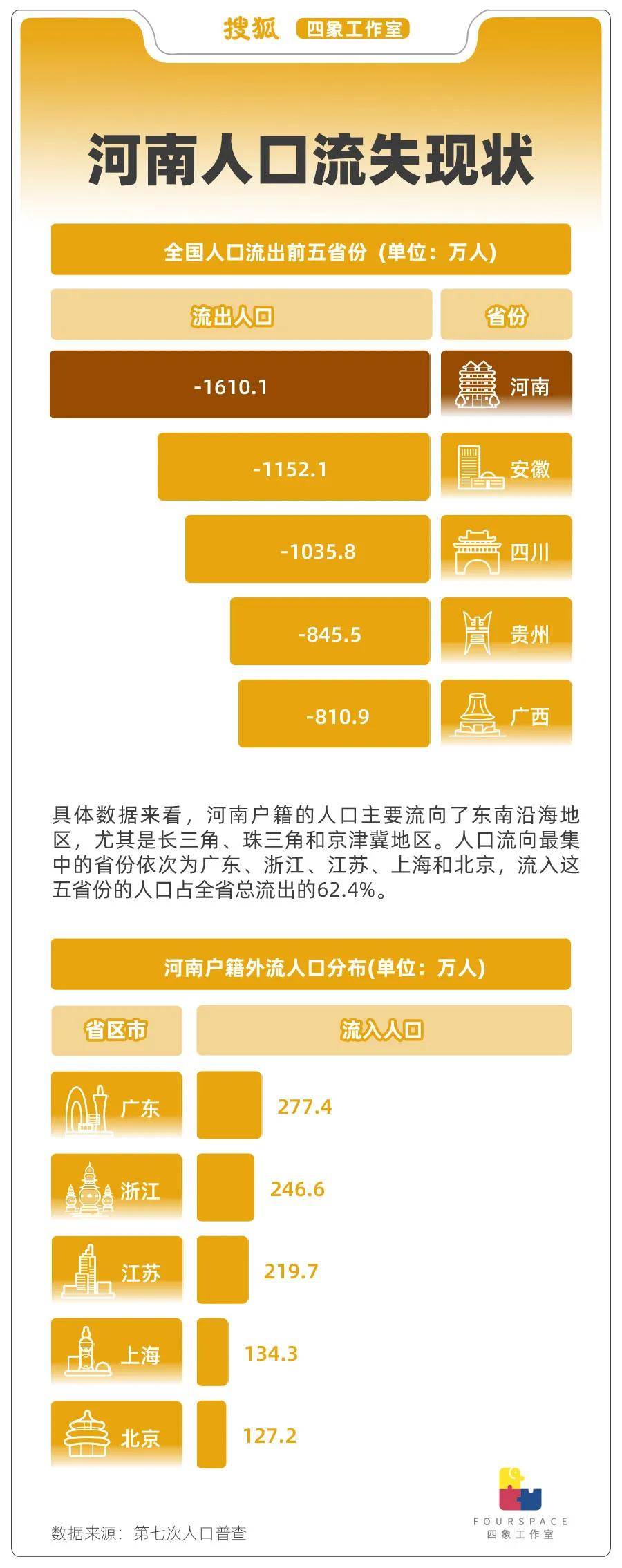 工资全国最低 人才外流千万 这省狂建高校留人？