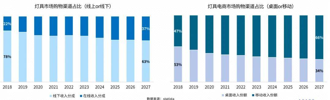 出海洞察：2025全球灯具市场分析与趋势预测(图2)