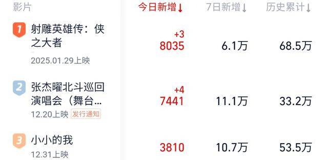 原创            易烊千玺新电影，《小小的我》想看人数53.5万，票房破亿难度不大