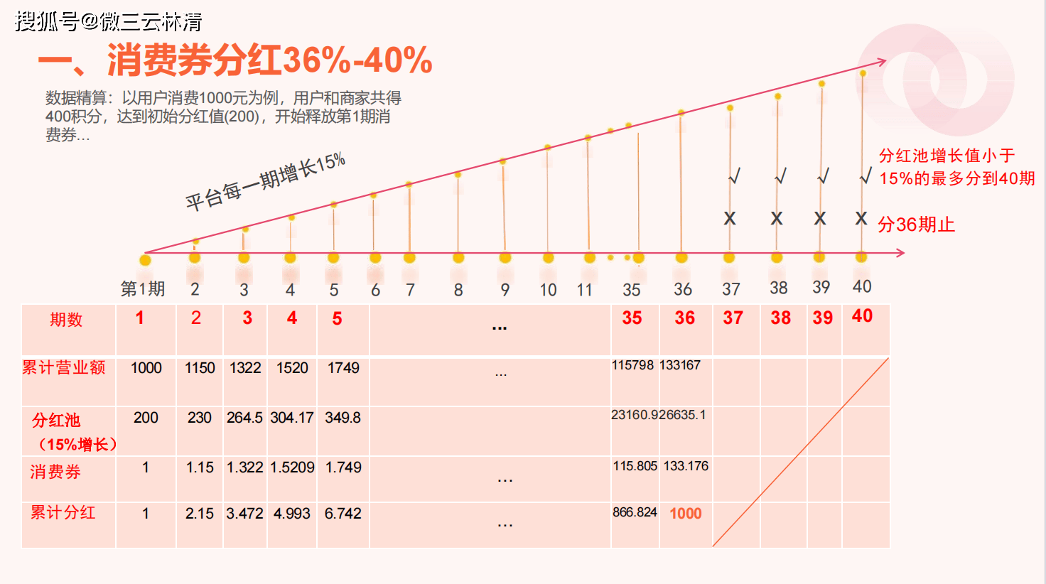 百亿流水的“我店”，核心分红逻辑详细分析